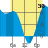 Bush Point tide chart for Sunday, May 30, 2021