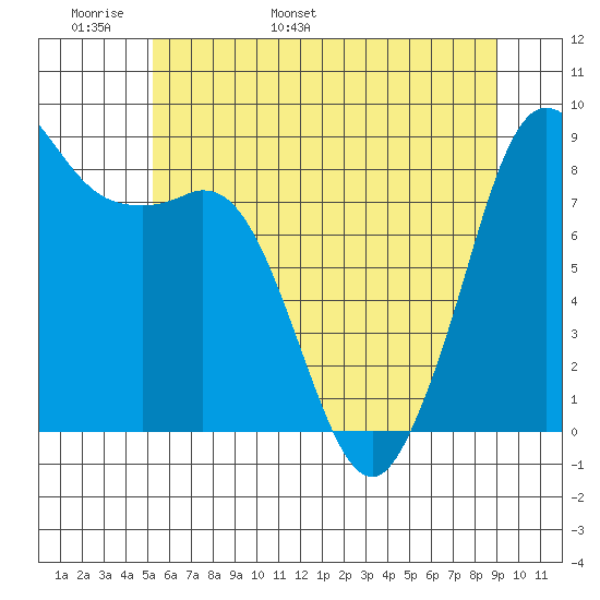 Bush Point tide chart for Monday, May 31, 2021