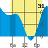 Bush Point tide chart for Monday, May 31, 2021