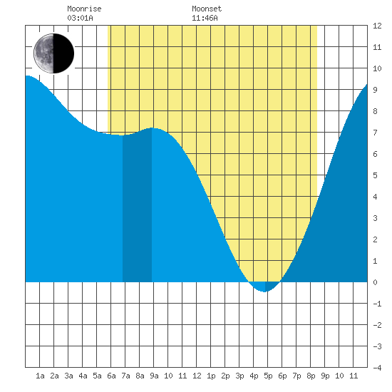 Bush Point tide chart for Monday, May 3, 2021