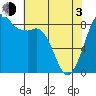 Bush Point tide chart for Monday, May 3, 2021