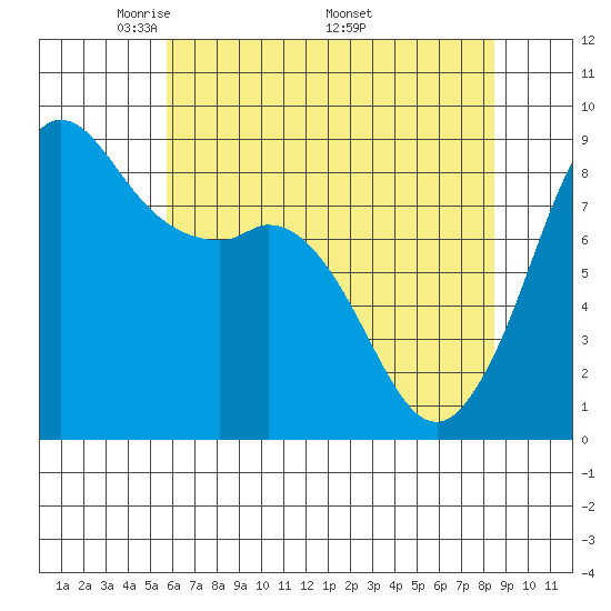 Bush Point tide chart for Tuesday, May 4, 2021