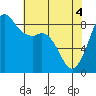Bush Point tide chart for Tuesday, May 4, 2021