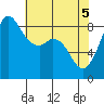 Bush Point tide chart for Wednesday, May 5, 2021