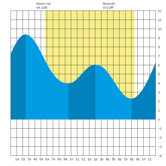 Bush Point tide chart for Thursday, May 6, 2021