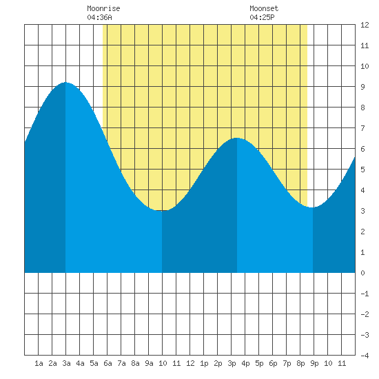 Bush Point tide chart for Friday, May 7, 2021