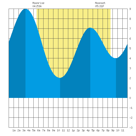 Bush Point tide chart for Saturday, May 8, 2021