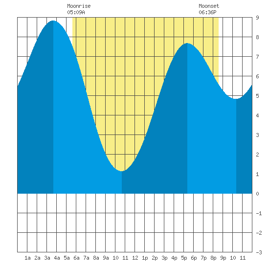 Bush Point tide chart for Sunday, May 9, 2021