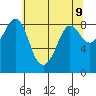 Bush Point tide chart for Sunday, May 9, 2021