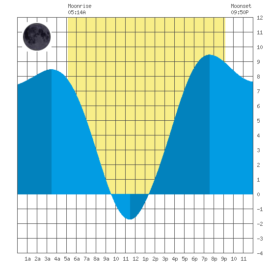 Bush Point tide chart for Thursday, June 10, 2021