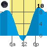 Bush Point tide chart for Thursday, June 10, 2021