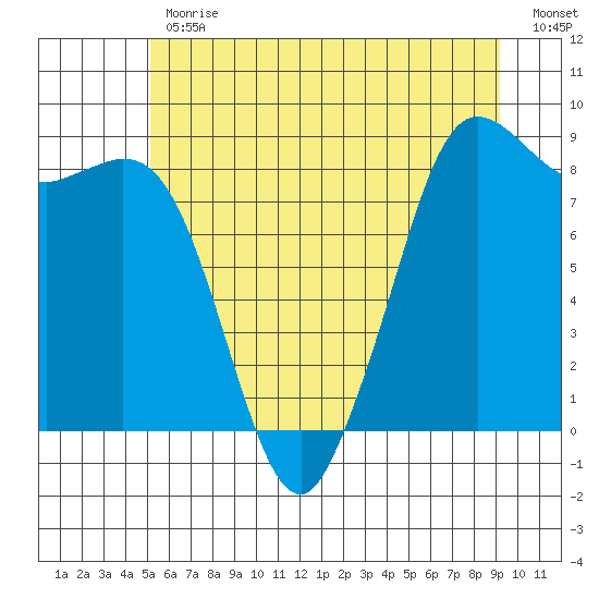 Bush Point tide chart for Friday, June 11, 2021