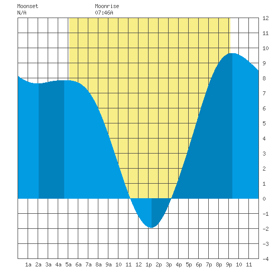 Bush Point tide chart for Sunday, June 13, 2021