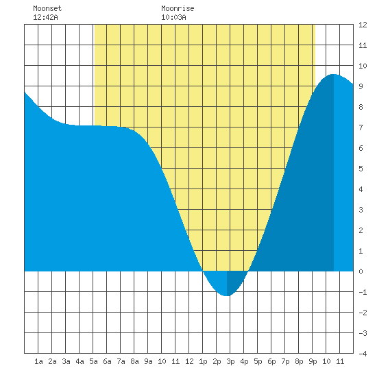 Bush Point tide chart for Tuesday, June 15, 2021