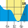 Bush Point tide chart for Wednesday, June 16, 2021