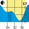 Bush Point tide chart for Thursday, June 17, 2021