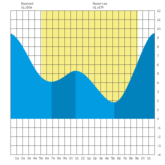 Bush Point tide chart for Friday, June 18, 2021
