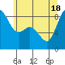 Bush Point tide chart for Friday, June 18, 2021