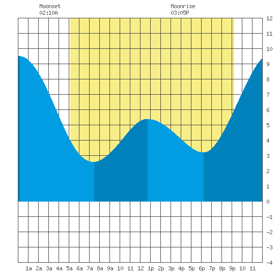 Bush Point tide chart for Saturday, June 19, 2021