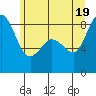 Bush Point tide chart for Saturday, June 19, 2021