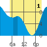 Bush Point tide chart for Tuesday, June 1, 2021