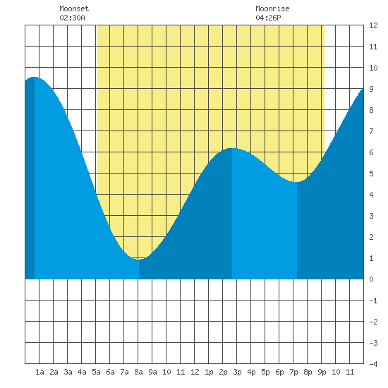 Bush Point tide chart for Sunday, June 20, 2021