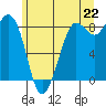 Bush Point tide chart for Tuesday, June 22, 2021