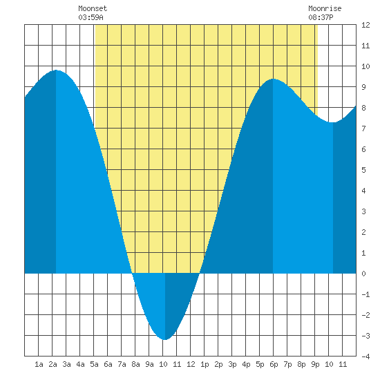 Bush Point tide chart for Wednesday, June 23, 2021