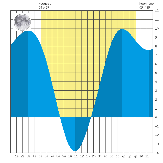 Bush Point tide chart for Thursday, June 24, 2021