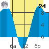 Bush Point tide chart for Thursday, June 24, 2021