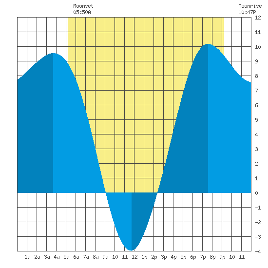 Bush Point tide chart for Friday, June 25, 2021