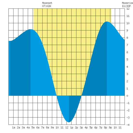 Bush Point tide chart for Saturday, June 26, 2021