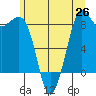 Bush Point tide chart for Saturday, June 26, 2021