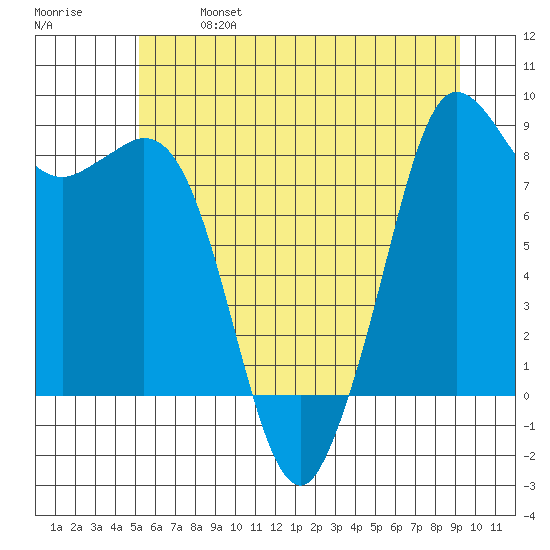 Bush Point tide chart for Sunday, June 27, 2021