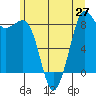 Bush Point tide chart for Sunday, June 27, 2021