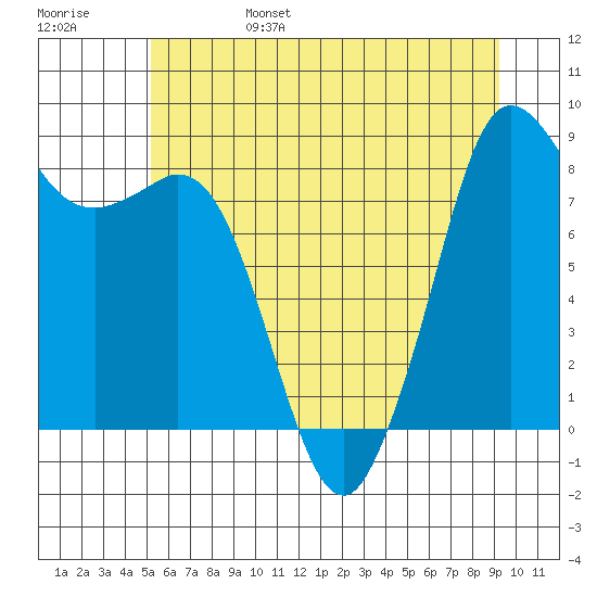 Bush Point tide chart for Monday, June 28, 2021