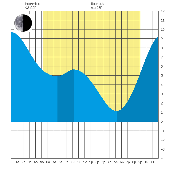 Bush Point tide chart for Wednesday, June 2, 2021
