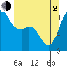 Bush Point tide chart for Wednesday, June 2, 2021