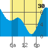 Bush Point tide chart for Wednesday, June 30, 2021