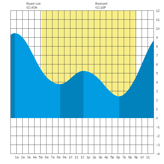 Bush Point tide chart for Thursday, June 3, 2021
