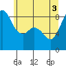 Bush Point tide chart for Thursday, June 3, 2021