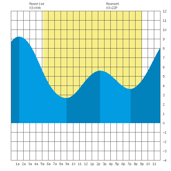 Bush Point tide chart for Friday, June 4, 2021