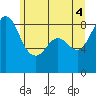 Bush Point tide chart for Friday, June 4, 2021