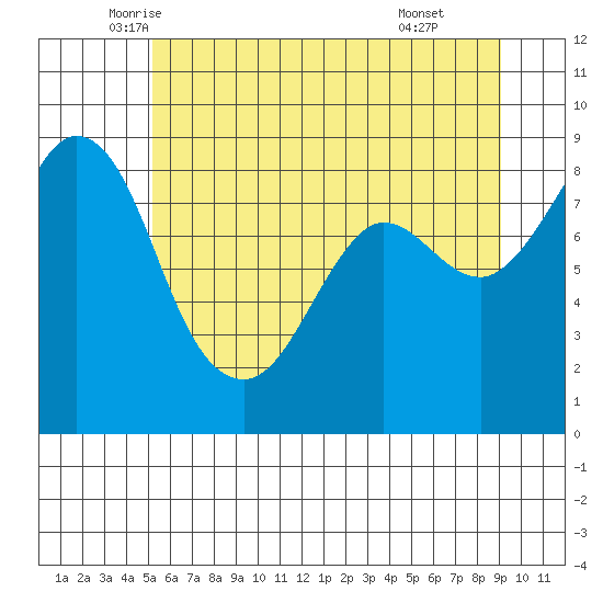Bush Point tide chart for Saturday, June 5, 2021