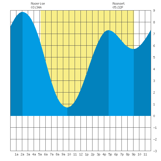 Bush Point tide chart for Sunday, June 6, 2021