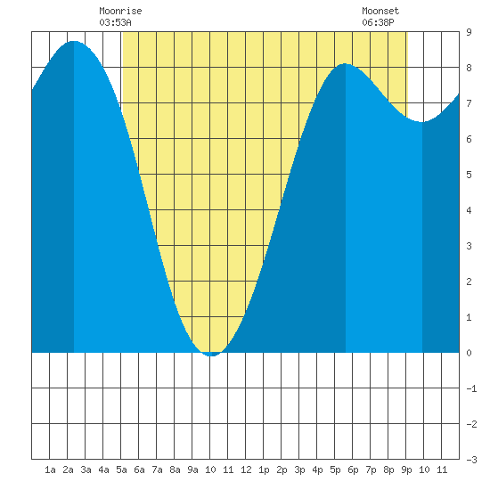 Bush Point tide chart for Monday, June 7, 2021