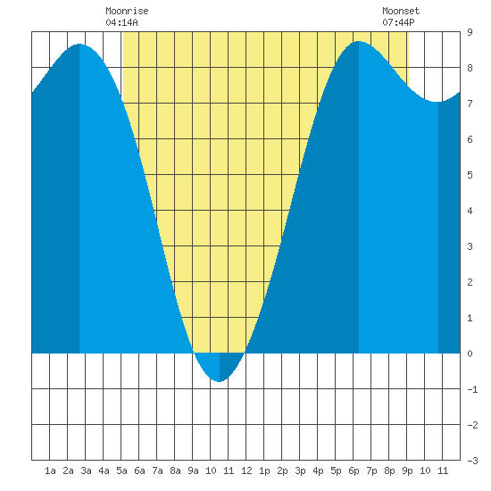 Bush Point tide chart for Tuesday, June 8, 2021