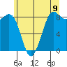 Bush Point tide chart for Wednesday, June 9, 2021