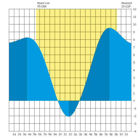 Bush Point tide chart for Saturday, July 10, 2021