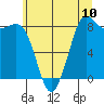 Bush Point tide chart for Saturday, July 10, 2021